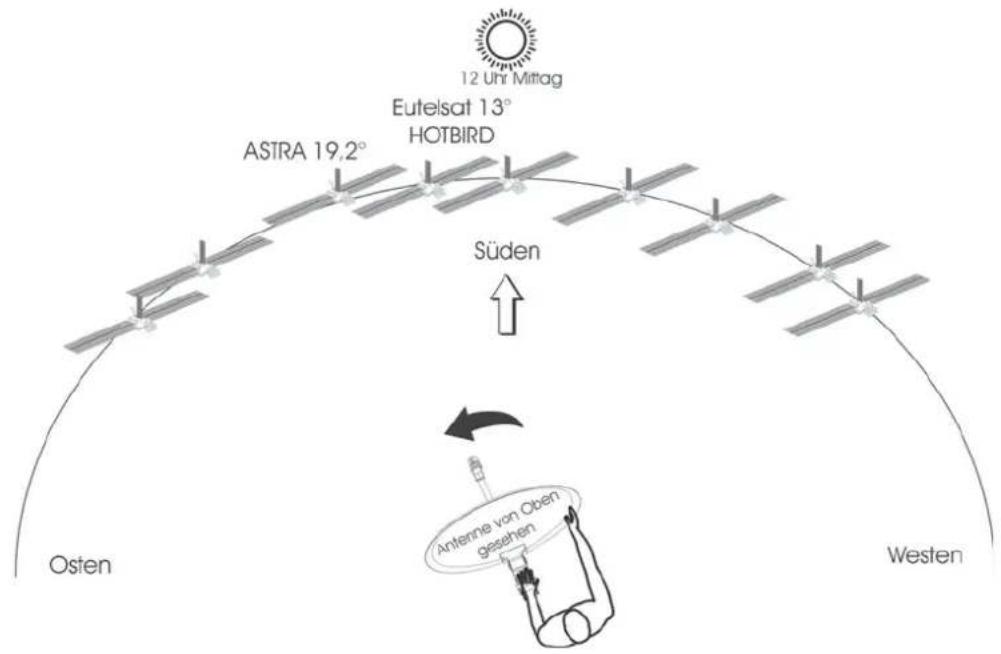 12 Uhr Mittag Eutelsat 13° HOTBIRD ASTRA 19.2° Süden Osten Antenne von Oben gesehen Westen