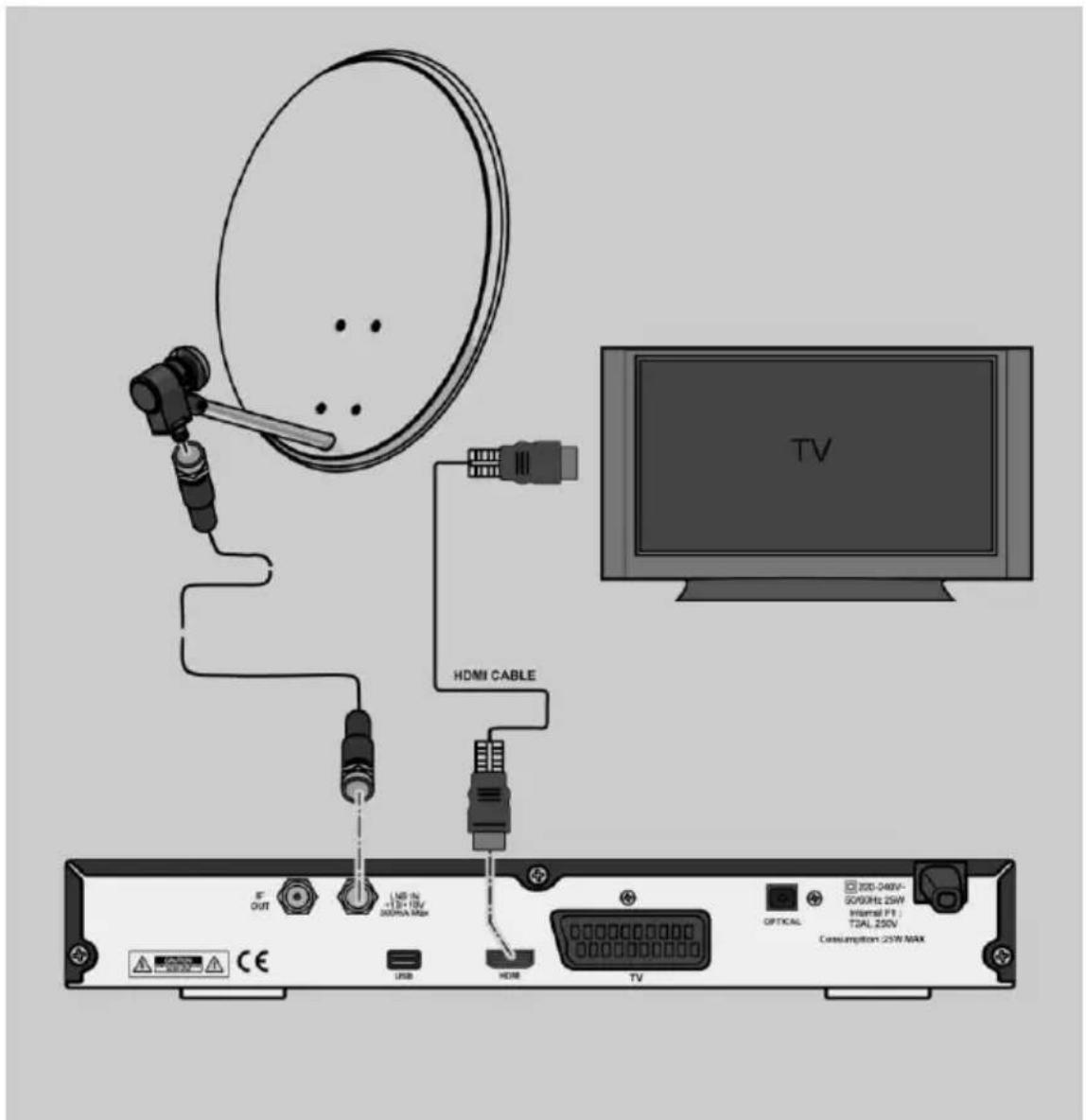 TV HDMI CABLE E' OUT USB 200MHz Max LSD-1V -1.8+15V 200MHz Max HDMI TV OPTICAL I2D-246V- 50/9GHz 25W Internal FT: T2AL 250V Consumption: 25W MAX