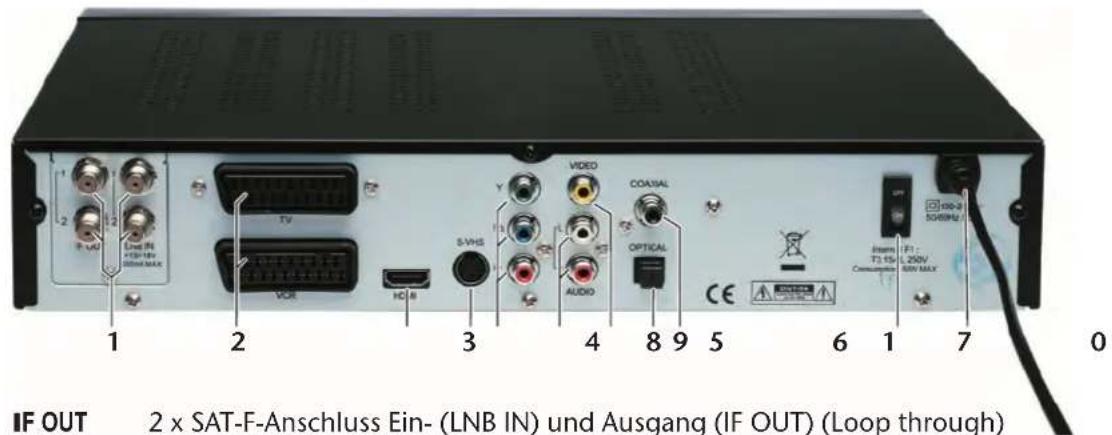 IF OUT 2 x SAT-F-Anschluss Ein- (LNB IN) und Ausgang (IF OUT) (Loop through)