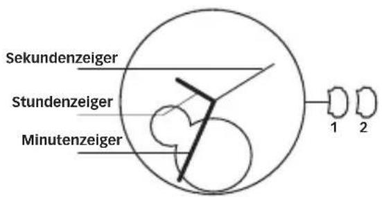 Sekundenzeiger Stundenzeiger Minutenzeiger 1 2