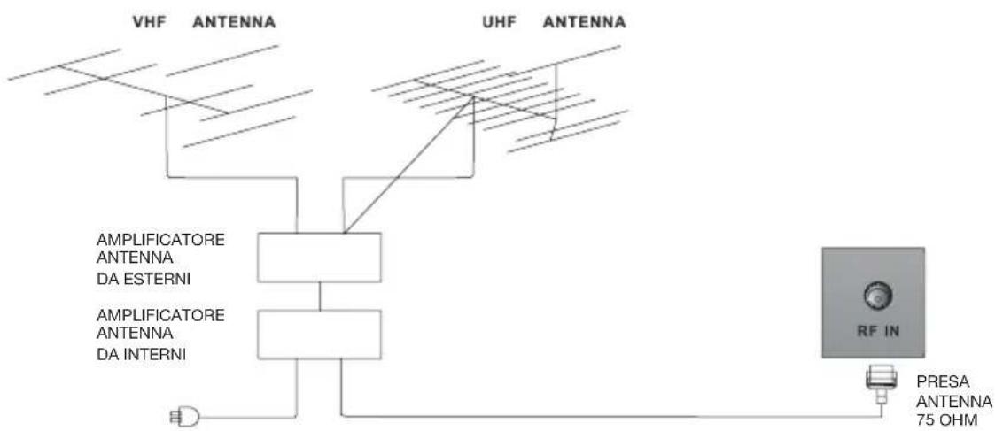 Miia MTV-C24LEHD-DVD - Collegamento dell'antenna - 1