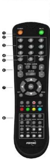 Asano 32DF3002H - Descrizione del telecomando e delle relative funzioni - 1