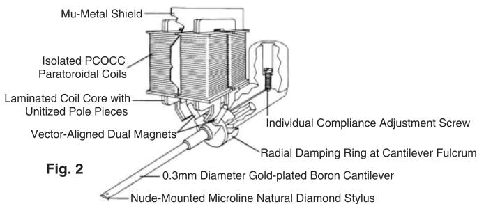 Mu-Metal Shield Isolated PCOCC Paratoroidal Coils Laminated Coil Core with Unitized Pole Pieces Vector-Aligned Dual Magnets Individual Compliance Adjustment Screw Radial Damping Ring at Cantilever Fulcrum 0.3mm Diameter Gold-plated Boron Cantilever Nude-Mounted Microline Natural Diamond Stylus Fig. 2