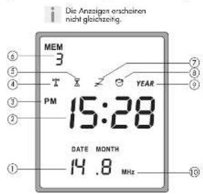 i Die Anzigen erschinen nicht gleichzeitig. MEM 3 T YEAR PM 15:28 DATE MONTH 14.8 MHz ① ② ③ ④ ⑤ ⑥