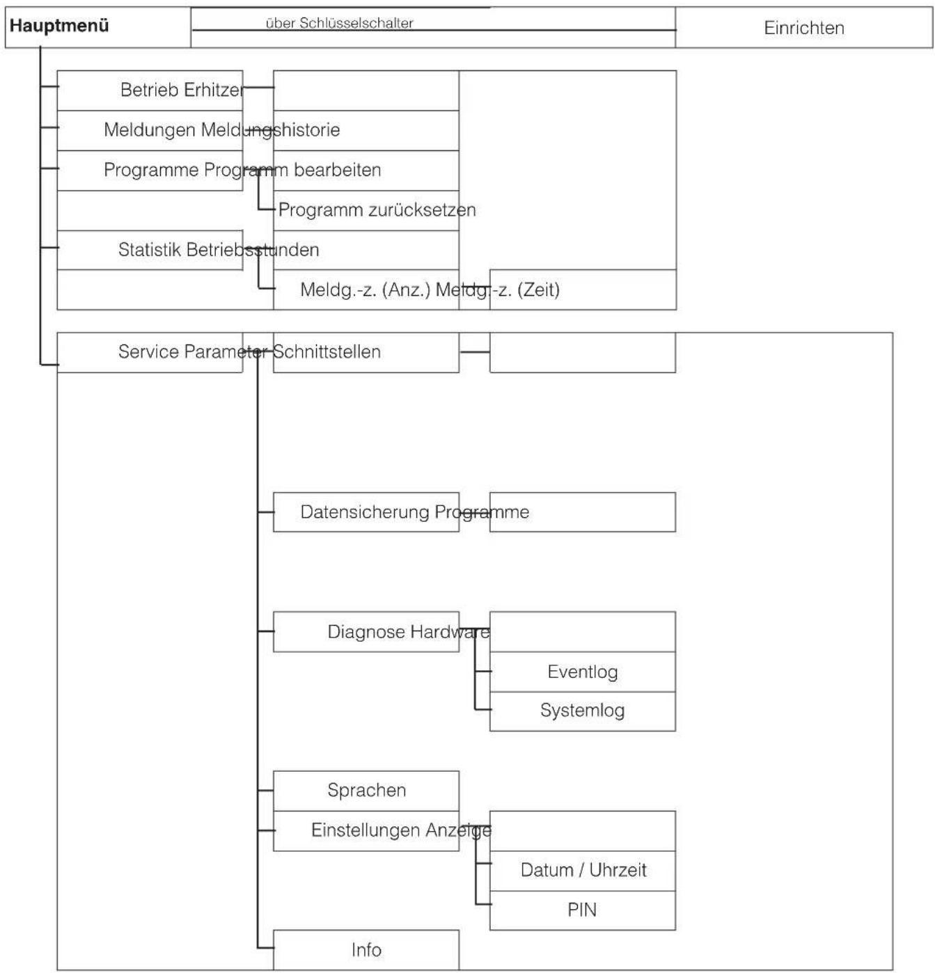 graph TD A["Hauptmenü"] --> B["über Schlüsselschalter"] A --> C["Einrichten"] B --> D["Betrieb Erhitzer"] B --> E["Meldungen Meldungshistorie"] B --> F["Programme Programm bearbeiten"] B --> G["Programm zurücksetzen"] B --> H["Statistik Betriebsstunden"] B --> I["Meldg.-z. (Anz.) Medg.-z. (Zeit)"] J…