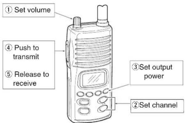 ① Set volume ④ Push to transmit ⑤ Release to receive ③ Set output power ② Set channel