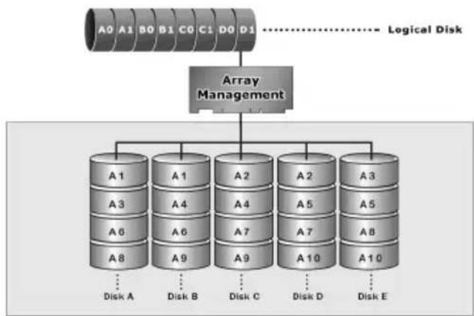 Areca ARC-1216-4i - RAID 10(1E) - 1