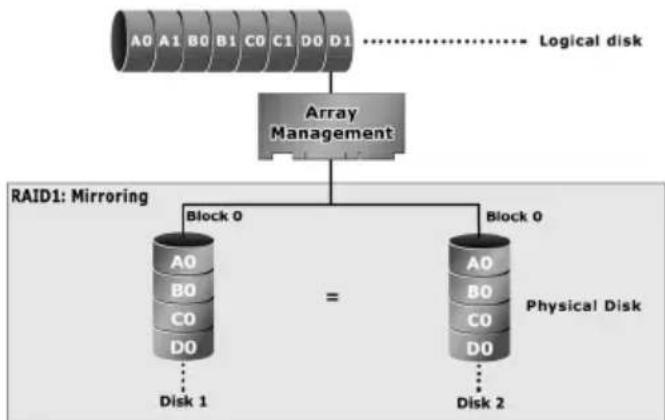 Areca ARC-1216-4i - RAID 1 - 1