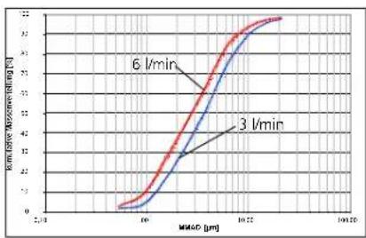 PARI LC Baby - Bestimmung der Partikelgröße - 2