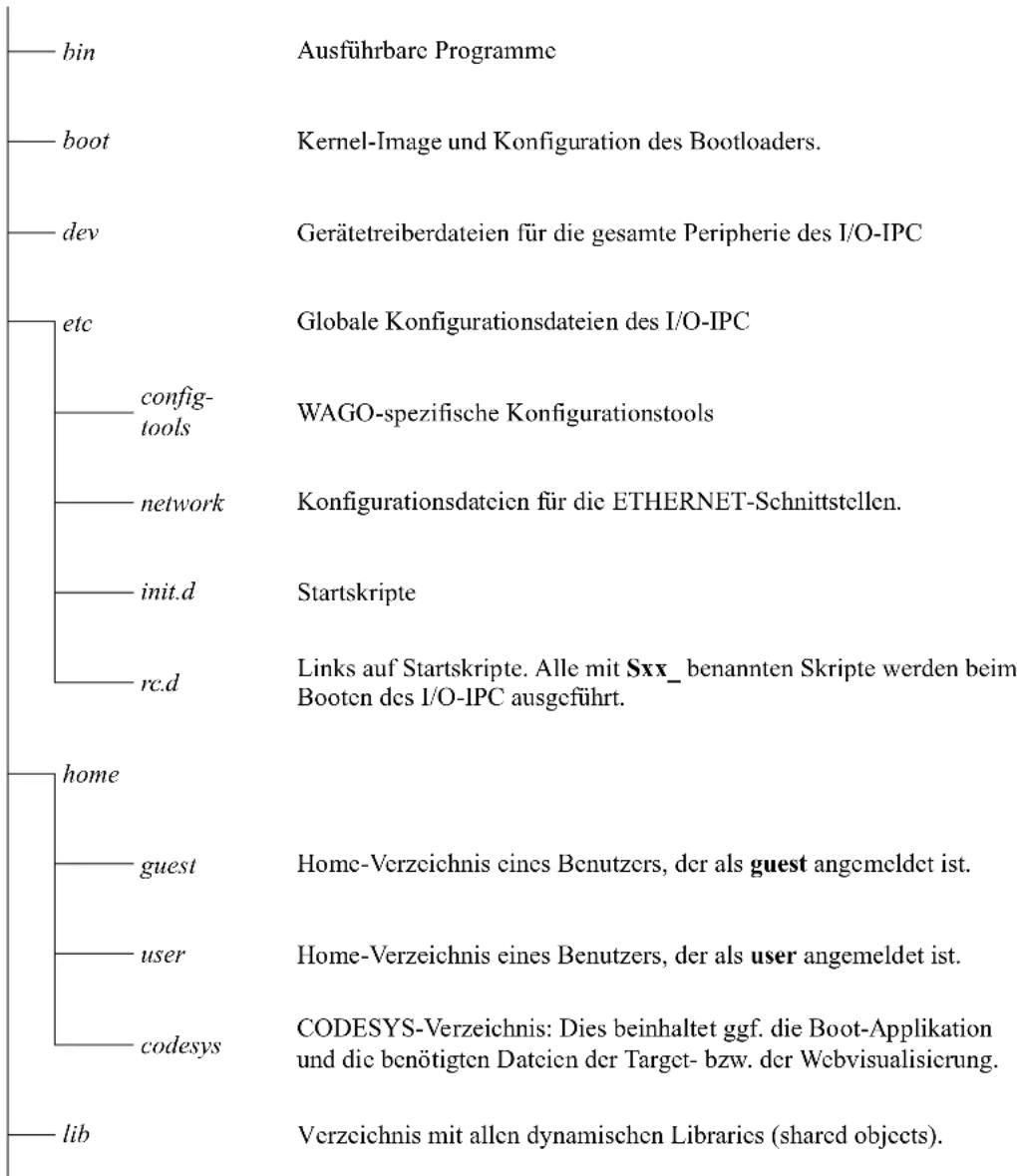 Wago I/O-IPC-C6 - Aufbau des Dateisystems - 1
