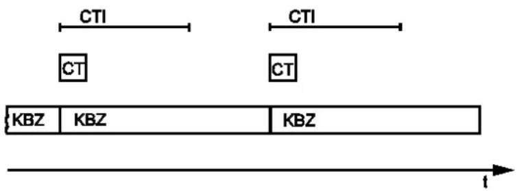 Wago I/O-IPC-C6 - Fall 1: CODESYS-Task-Intervall kleiner als Klemmenbuszyklus eingestellt - 1