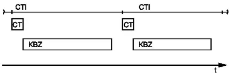 Wago I/O-IPC-C6 - Fall 2: CODESYS-Task-Intervall kleiner als doppelter Klemmenbuszyklus - 1