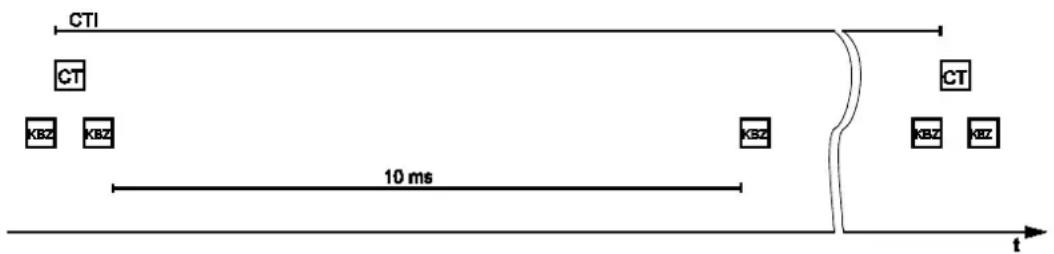 Wago I/O-IPC-P14 - Fall 4: CODESYS-Task-Intervall größer als 10 ms - 1