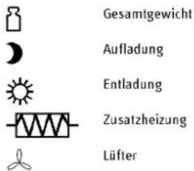 Gesamtgewicht Aufladung Entladung Zusatzheizung Lüfter