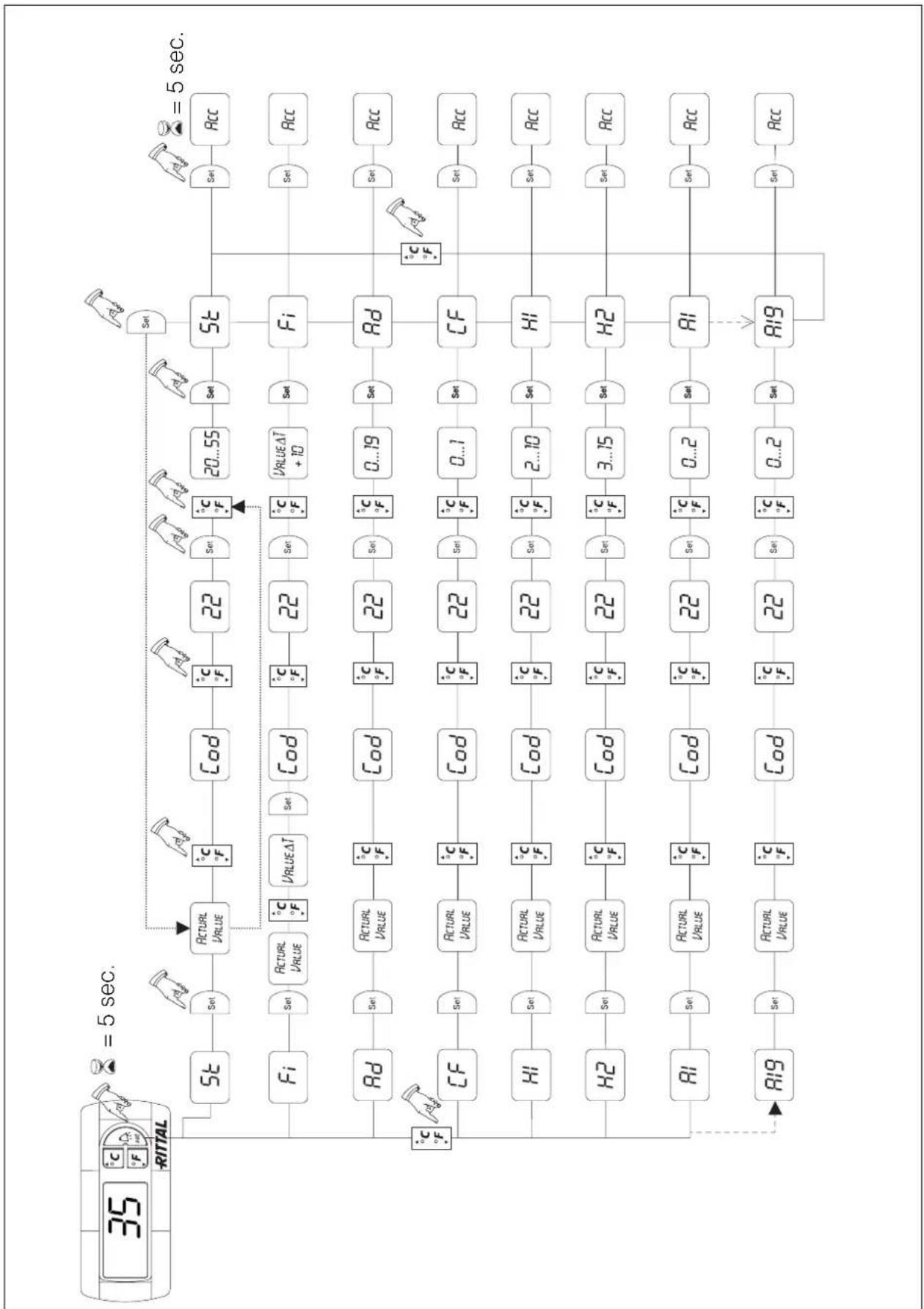 Rittal SK 3329 - Veränderbare Parameter - 1