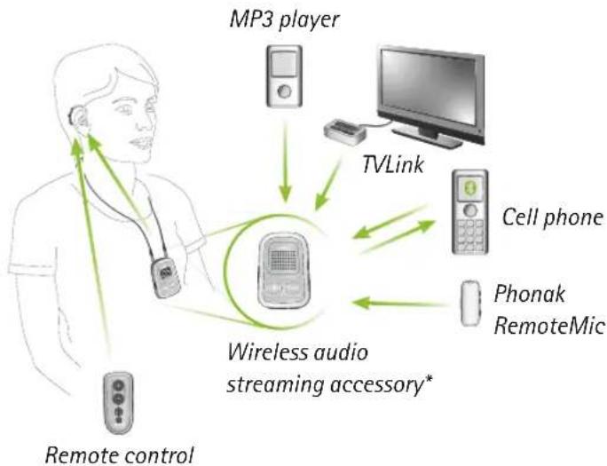 Phonak Sky Q - Connecting to audio sources and remote control - 1