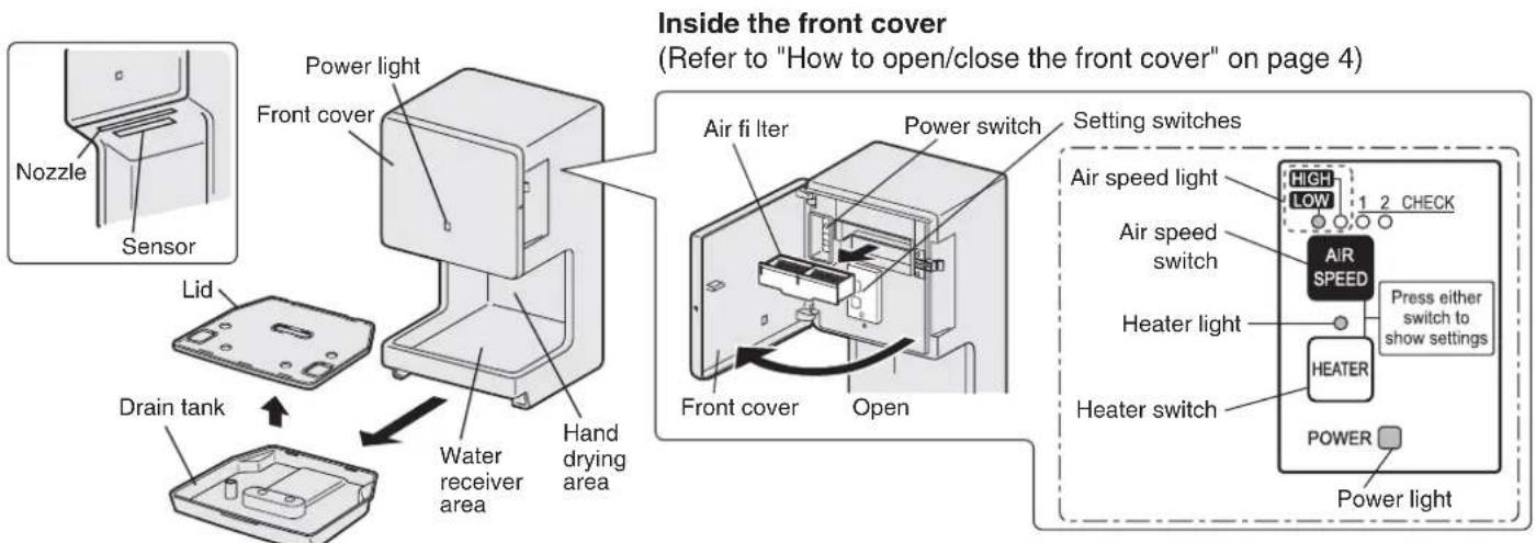 Inside the front cover (Refer to "How to open/close the front cover" on page 4) Nozzle Sensor Lid Drain tank Power light Front cover Water receiver area Hand drying area Air filter Power switch Setting switches Front cover Open Air speed light 1 2 CHECK AIR SPEED Press either switch to show settings Heater light HEATER Heater switch POWER Power light