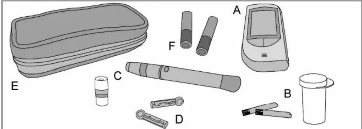 Medical illustration showing various blood glucose meter components including a cartilage, blood glucose meter, and digital display with labeled parts A through F.