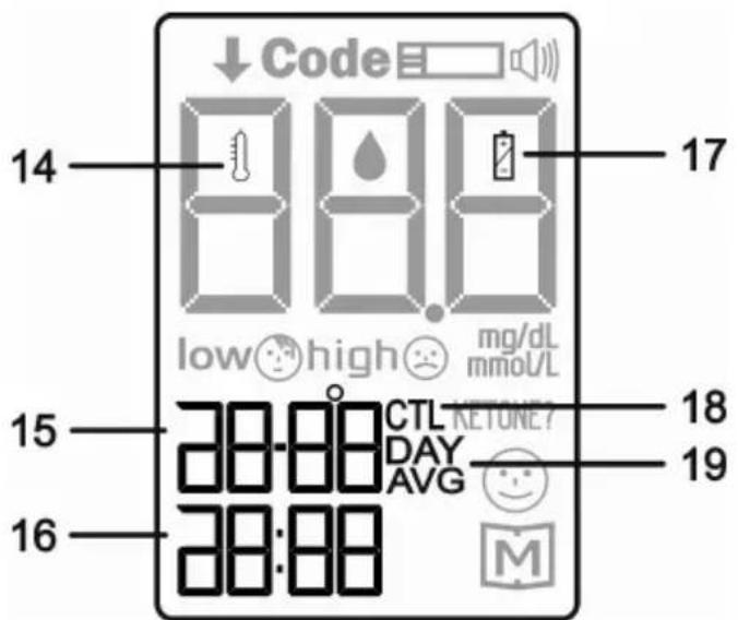 ↓ Code 14 8:88 low high mg/dL mmol/L 17 15 CTL KETONE? 20:88 DAY AVG 16 28:88 18 19