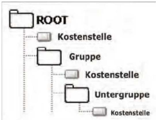 Neopost IS-5000 - Gruppenübersicht - 1