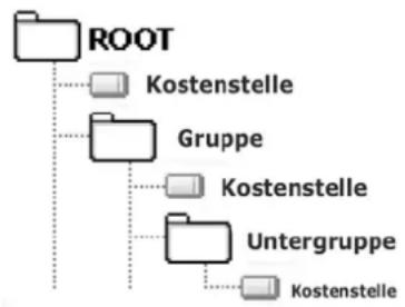 Neopost IS-480 - Erstellen einer Kostenstellenstruktur - 1