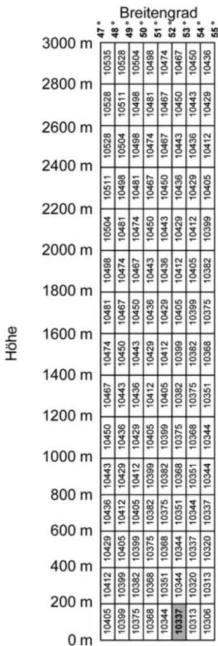 Neopost IS-440 - Vorgehensweise beim Ändern des GEO-Codes - 3