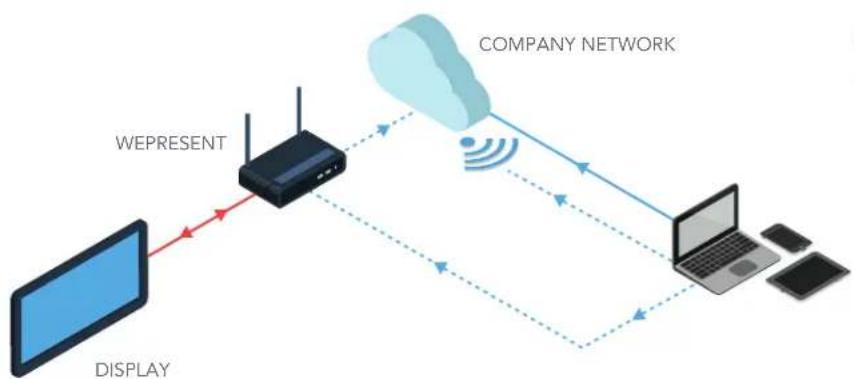 wePresent WiPG-1600 - Network Connection Mode (Option C) - 1