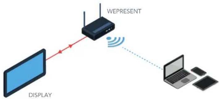 wePresent WiPG-1600 - Stand-Alone Connection Mode - 1