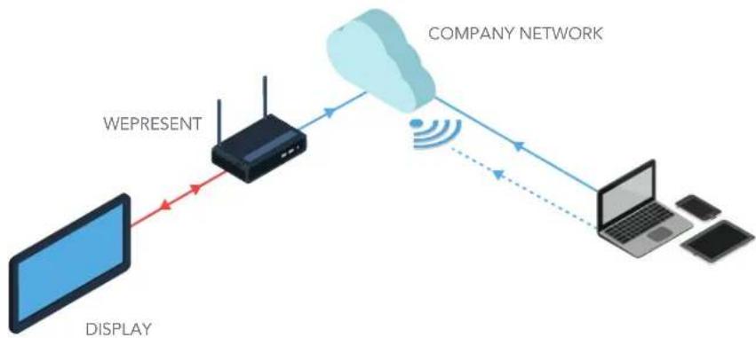 wePresent WiPG-1600 - Network Connection Mode (Option A) - 1
