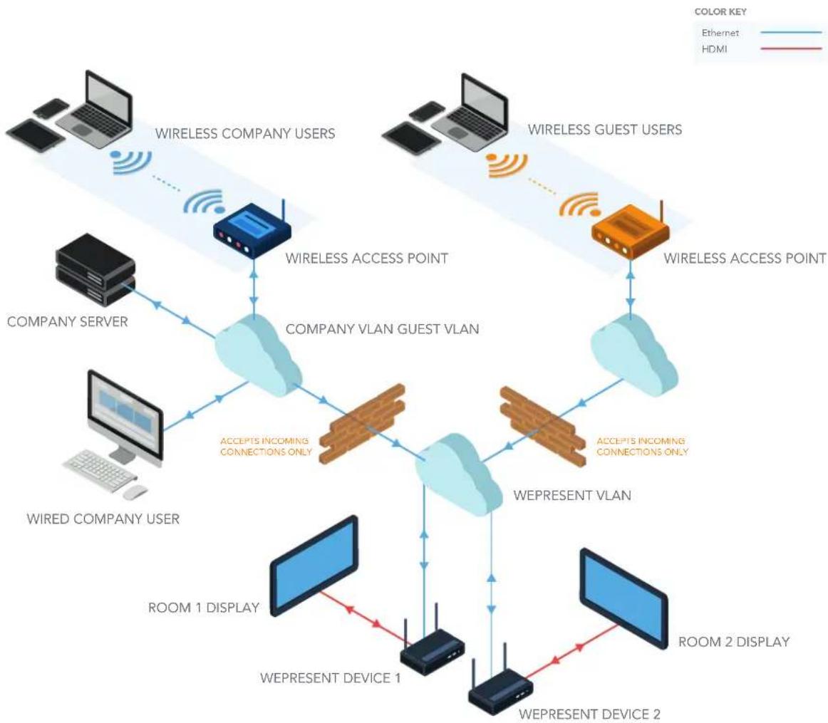 wePresent WiPG-1600 - VLAN Based Network - 1