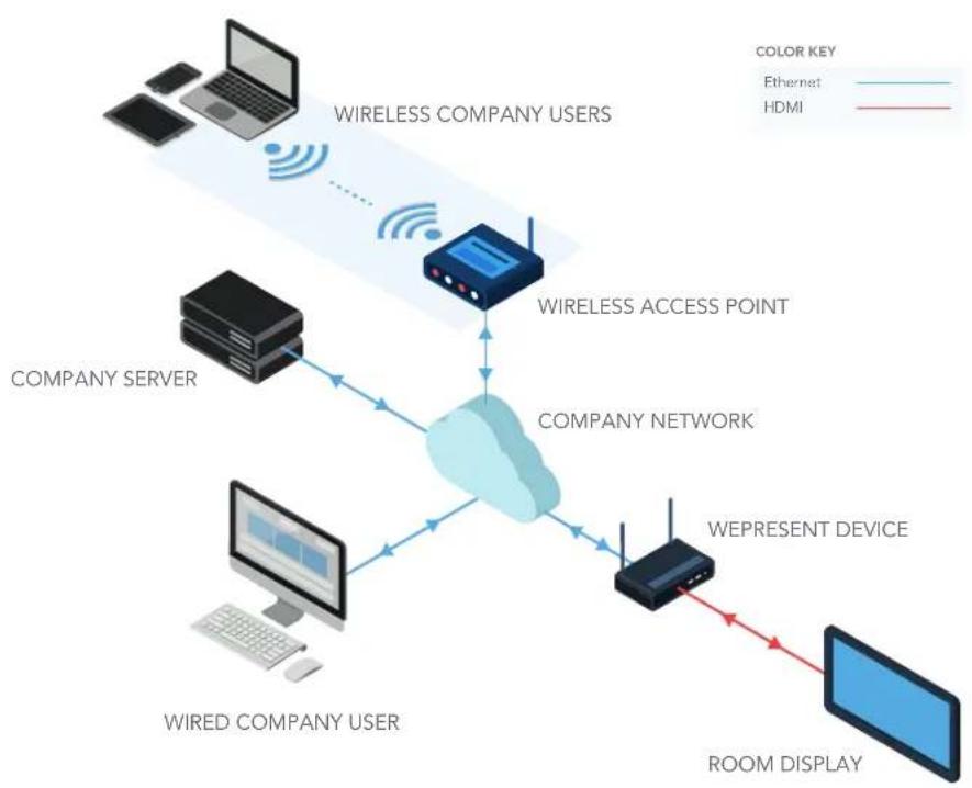 wePresent WiPG-1600 - Data Transport - 1