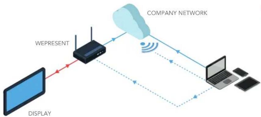 wePresent WiPG-1600 - Network Connection Mode (Option B) - 1