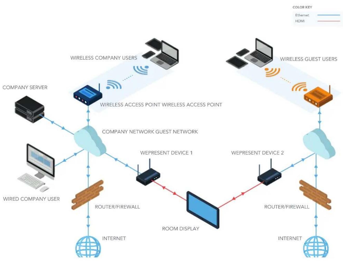 wePresent WiPG-1600 - Physical Air Gap Network - 1