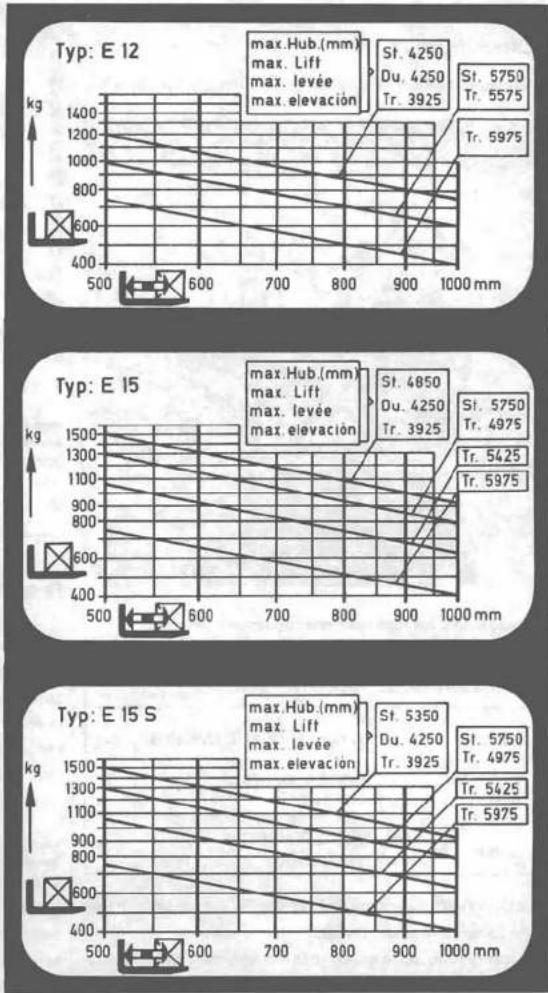 Linde E15 S - Hinweis! - 1
