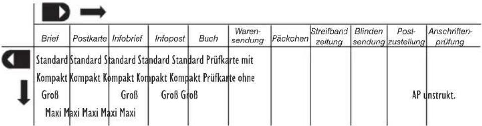 TeleFrank Vario IT - Auswählen des Versandzieles: - 3