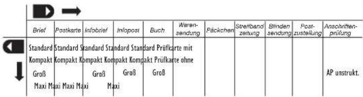 TeleFrank Franky IT Plus - Cursortasten zum Bestimmen des gewünschten Sendungstyp Beispiel: - 1