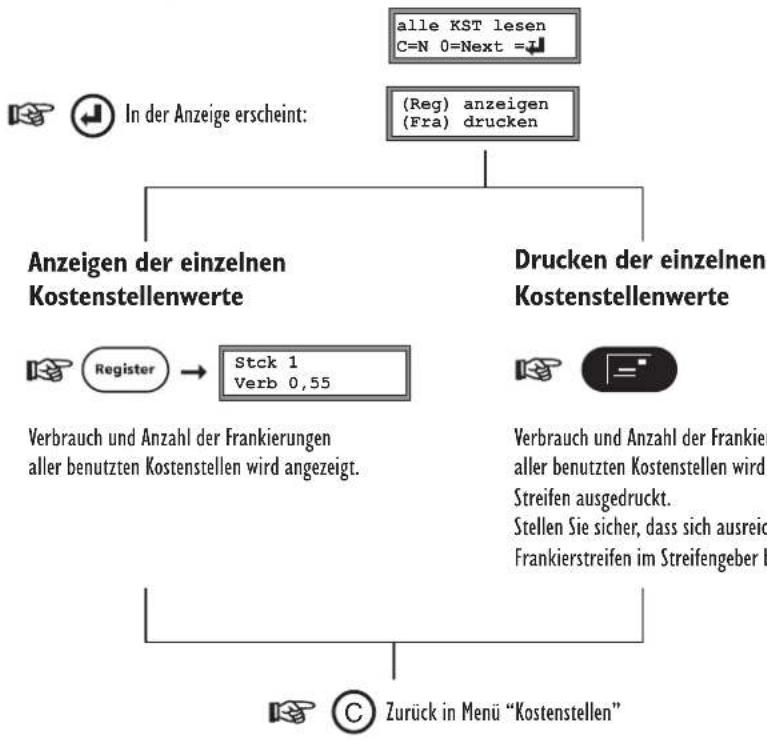 TeleFrank Franky IT Plus - Alle Kostenstellen lesen - 1