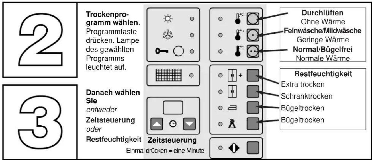 Electrolux-Wascator TT600 - Manueller Betrieb mit Restfeuchtigkeitsprogramm - 2