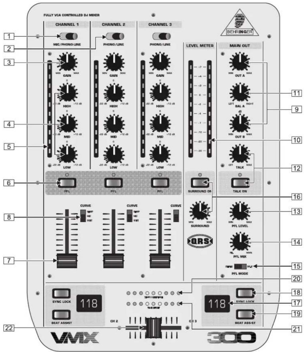 FULLY VCA CONTROLLED DJ MIXER CHANNEL 1 MIC/PHONO-LINE CHANNEL 2 PHONO/LINE CHANNEL 3 PHONO/LINE LEVEL METER MAIN OUT MIN MAX OUT A MAX LEFT BAL A BAL B MIN MAX OUT B TALK MAX PFL PFL PFL SURROUND ON TALK ON CURVE MND MND CURVE MND MND CURVE MND MND SURROUND QRS MIN MAX PFL LEVEL PFL MAX PFL MODE PFL MODE SYNC LOCK BEAT ASSIST 118 CH 2 118 SYNC LOCK BEAT ASSIST 300 1 2 3 4 5 6 7 8 22