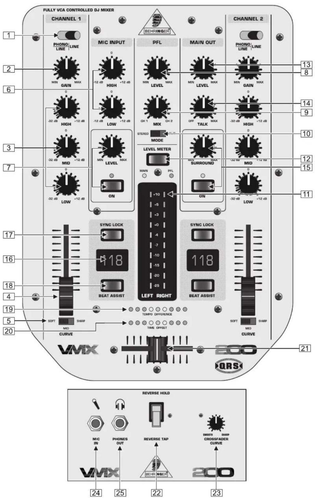 FULLY VCA CONTROLLED DJ MIXER CHANNEL 1 PHONO LINE MIC INPUT BEHRINGER PFL MAIN OUT CHANNEL 2 PHONO LINE MIN MAX -12 dB HIGH +12 dB MIN LEVEL MAX MIN LEVEL MAX MIN GAIN MAX -32 dB HIGH +12 dB LOW +12 dB CH 1 MIX CH 2 OFF TALK MAX -32 dB HIGH +12 dB STEREO MODE LEVEL METER MIN MAX SURROUND MIN MID MAIN PFL ON -32 dB LOW +12 dB SYNC LOCK BEAT ASSIST LEFT RIGHT SYNC LOCK 118 BEAT ASSIST SYNC LOCK TEMPO DIFFERENCE SOFT SHARP TIME OFFSET CURVE VMX 24 25 22 23 REVERSE HOLD SMOOTH SHARP CROSSFADER CURVE VMX BEHR NGER 200 QRS