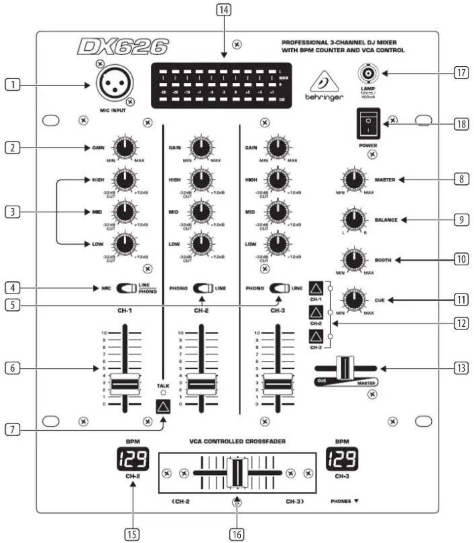 DX626 PROFESSIONAL 3-CHANNEL DJ MIXER WITH BPM COUNTER AND VCA CONTROL 14 MIC INPUT behringer LAMP 18V/m 400uA POWER MAX MIN MAX MAX MAX MAX MAX MAX MAX MAX MAX MAX MAX MAX MAX MAX MAX MAX MAX MAX MAX MAX MAX MAX MAX MAX MAX MAX MAX MAX MAX MAX MAX MAX MAX MAX MAX MAX MAX MAX MAX MAX MAX MAX MAX MAX MAX MAX MAX MAX MAX MAX MAX MIN MAX MAX MAX MAX MAX MAX MAX MAX MAX MAX MAX MAX MAX MAX MAX MAX MAX MAX MAX MAX MAX MAX MAX MAX MAX MAX MAX MAX MAX MAX MAX MAX MAX MAX MAX MAX MAX MAX MAX MAX MAX MAX MAX MAX MAX MAX MAX MAX