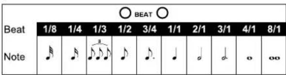 BEAT Beat 1/8 1/4 1/3 1/2 3/4 1/1 2/1 3/1 4/1 8/1 Note ♩ ♩ ♩ ♩ ♩ ♩ ♩ ♩ ♩ ♩ ♩ ♩ ♩ ♩ ♩ ♩ ♩ ♩ ♩ ♩ ♩ ♩ ♩ ♩ ♩ ♩ ♩ ♩ ♩ ♩ ♩ ♩ ♩ ♩ ♩ ♩ ♩ ♩ ♩ ♩ ♩ ♩ ♩ ♩ ♩ ♩ ♩ ♩ ♩ ♩ ♪ Note: ♩, ♩, ♩, ♩, ♩, ♩, ♩, ♩, ♩, ♩, ♩, ♩, ♩, ♩, ♩, ♩, ♩, ♩, ♩, ♩, ♩, ♩, ♩, ♩, ♩, ♩, ♩, ♩, ♩, ♩, ♩, ♩, ♩, ♩, ⬣