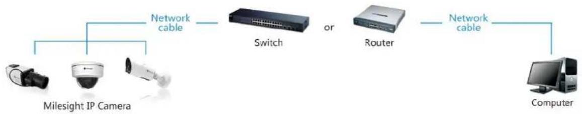 Milesight MS-C3367-PNA - Connect via a Switch or a Router - 1