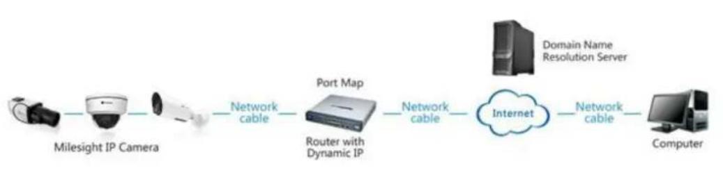 Milesight MS-C3367-PNA - ◆ Connecting the network camera via a router - 1