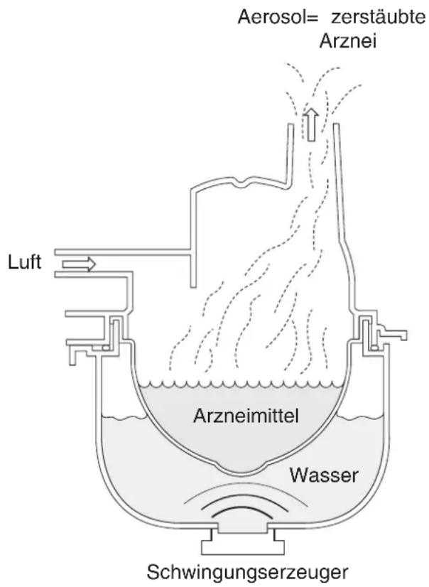 Aerosol= zerstäubte Arznei Luft Arzneimittel Wasser Schwingungserzeuger