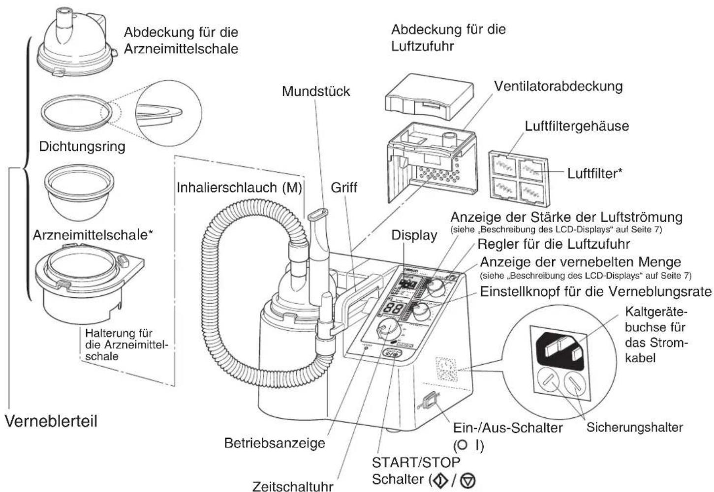 Abdeckung für die Arzneimittelschale Dichtungsring Arzneimittelschale* Halterung für die Arzneimittel- schale Verneblerteil Inhalierschlauch (M) Mundstück Griff Display Betriebsanzeige Zeitschaltuhr Abdeckung für die Luftzufuhr Ventilatorabdeckung Luftfiltergehäuse Luftfilter* Anzeige der Stärke der Luftströmung (siehe „Beschreibung des LCD-Displays“ auf Seite 7) Regler für die Luftzufuhr Anzeige der vernebelten Menge (siehe „Beschreibung des LCD-Displays“ auf Seite 7) Einstellknopf für die Verneblungsrate Kaltgerätebuchse für das Strom- kabel Ein-/Aus-Schalter Sicherungshalter START/STOP Schalter (◇ / ◇)