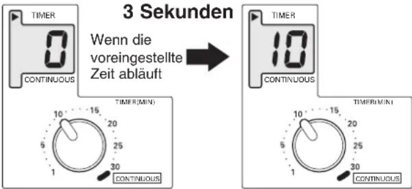 3 Sekunden Wenn die voreingestellte Zeit abläuft TIMER 0 CONTINUOUS TIMER(MIN) 10 5 1 20 25 30 CONTINUOUS TIMER 10 CONTINUOUS TIMER(MIN) 10 5 1 20 25 30 CONTINUOUS