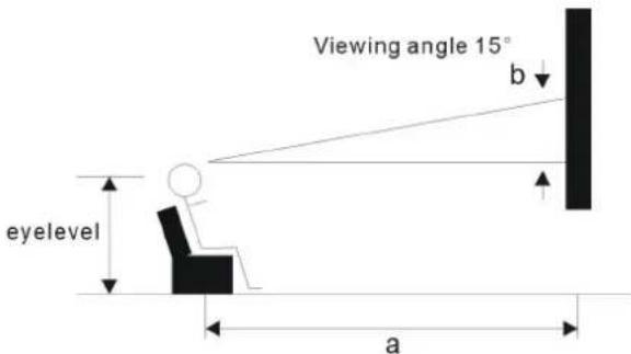 Viewing angle 15° b eyelevel a