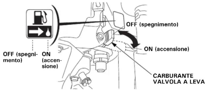 OFF (spegnimento) ON (accensione) OFF (spegnimento) ON (accensione) CARBURANTE VALVOLA A LEVA