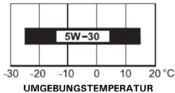 5W-30 UMGEBUNGSTEMPERATUR